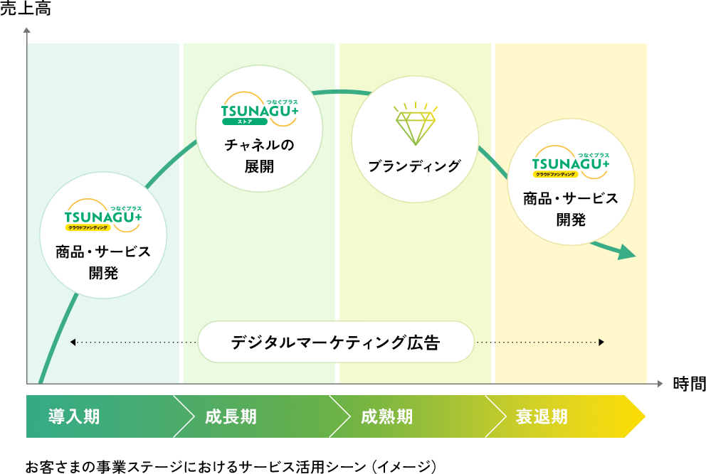 お客さまの事業ステージにおけるサービス活用シーン