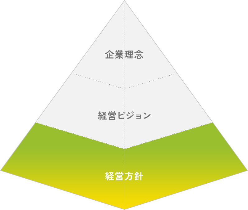 経営方針