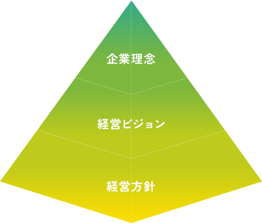 企業理念 経営ビジョン 経営方針