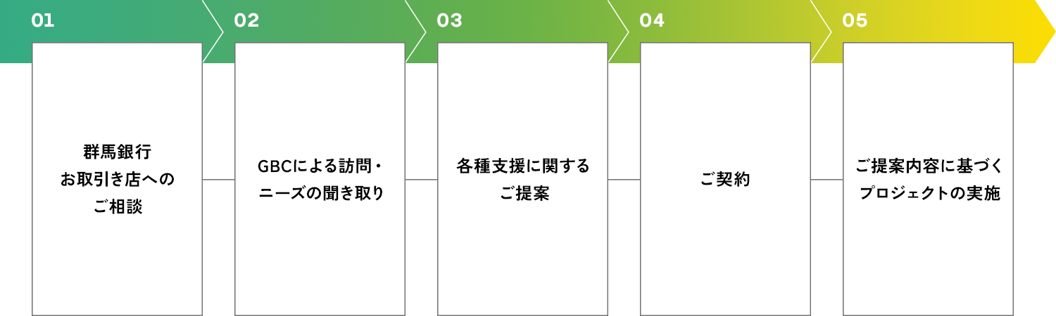 プロジェクト開始までの基本的な流れ 図