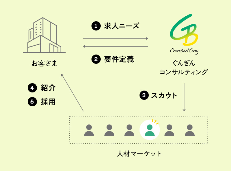人材紹介サービス 流れ