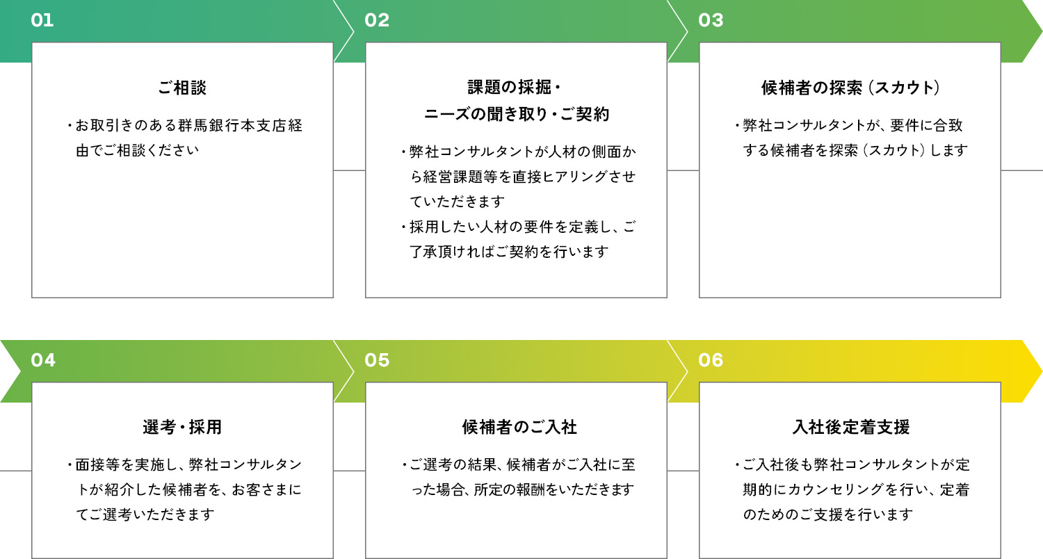人材紹介サービスの基本的な流れ