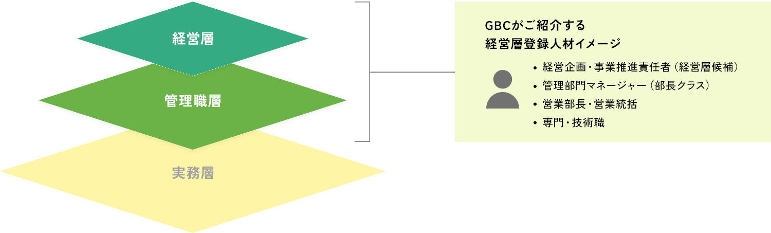 GBCがご紹介する経営人材像 登録人材イメージ