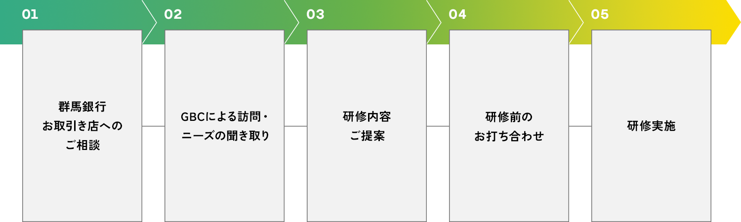研修実施までの基本的な流れ