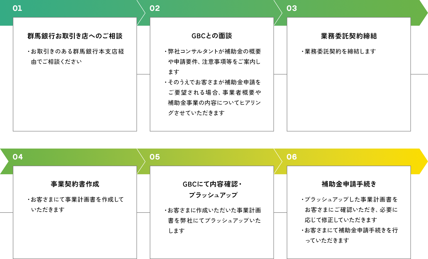 補助金申請までの基本的な流れ