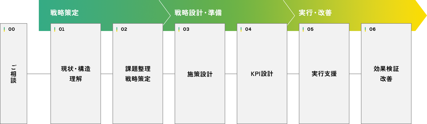 戦略から実行、そして改善まで イメージ図