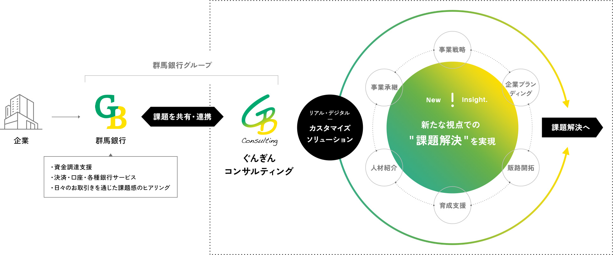 群馬銀行グループとしての連携と支援体制 イメージ図